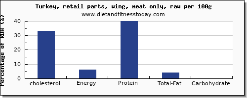 cholesterol and nutrition facts in turkey wing per 100g